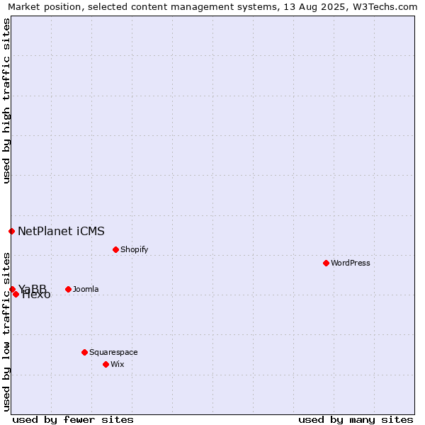 Market position of Hexo vs. YaBB vs. NetPlanet iCMS