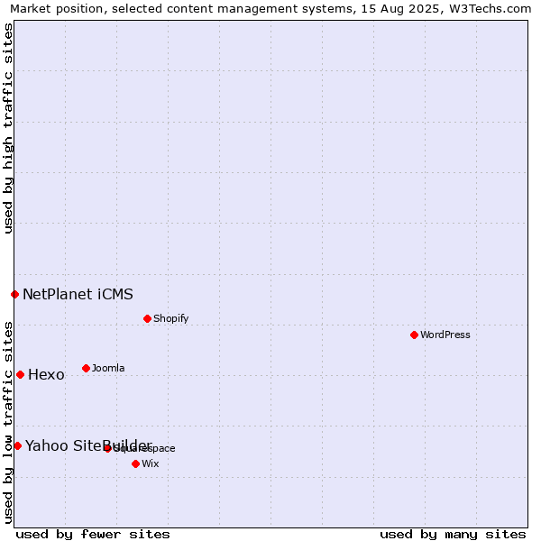Market position of Hexo vs. Yahoo SiteBuilder vs. NetPlanet iCMS