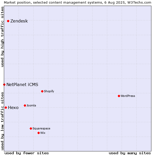 Market position of Zendesk vs. Hexo vs. NetPlanet iCMS