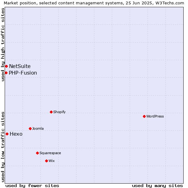 Market position of Hexo vs. NetSuite vs. PHP-Fusion