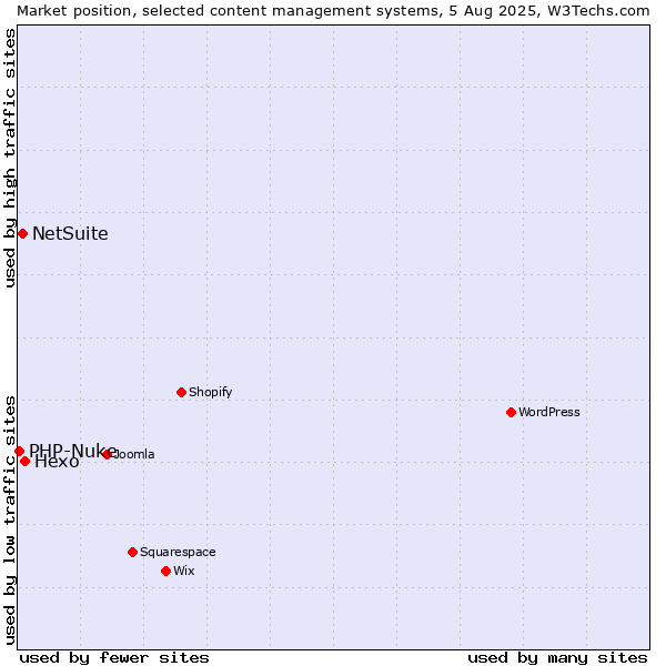 Market position of Hexo vs. NetSuite vs. PHP-Nuke