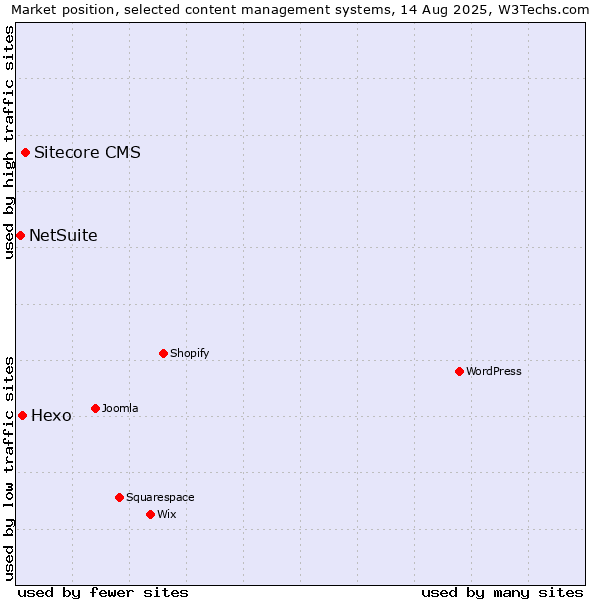 Market position of Sitecore CMS vs. Hexo vs. NetSuite
