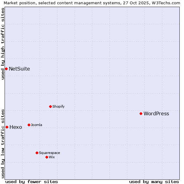 Market position of WordPress vs. Hexo vs. NetSuite