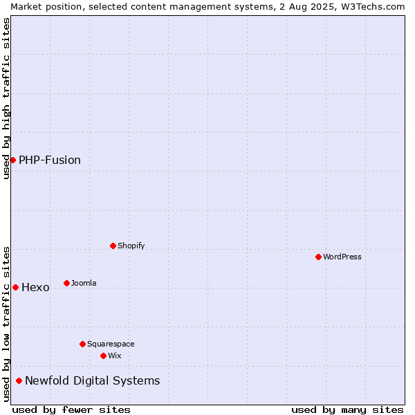 Market position of Newfold Digital Systems vs. Hexo vs. PHP-Fusion