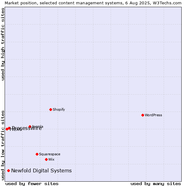 Market position of ProcessWire vs. Newfold Digital Systems vs. Hexo