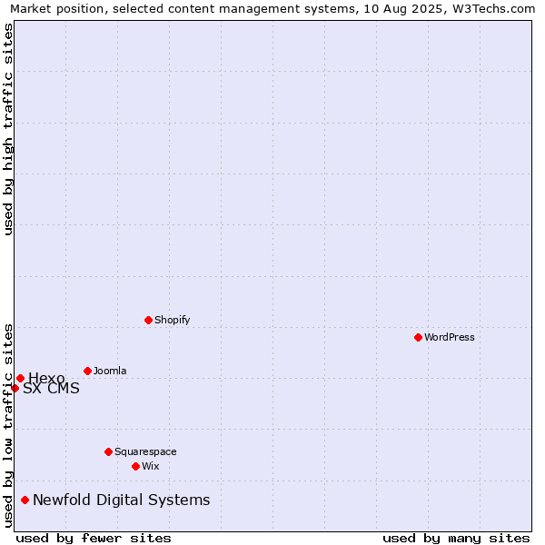 Market position of Newfold Digital Systems vs. Hexo vs. SX CMS