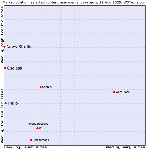 Market position of Hexo vs. Osclass vs. News Studio