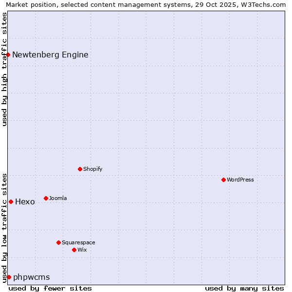 Market position of Hexo vs. phpwcms vs. Newtenberg Engine