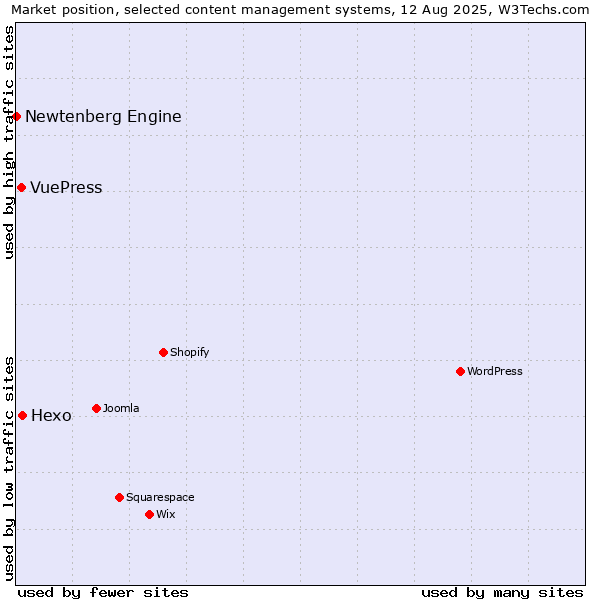 Market position of Hexo vs. VuePress vs. Newtenberg Engine