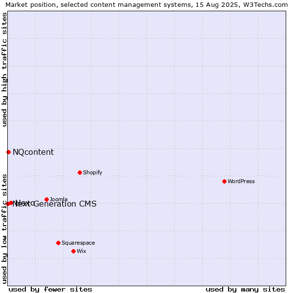 Market position of Hexo vs. NQcontent vs. Next Generation CMS
