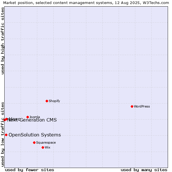 Market position of Hexo vs. OpenSolution Systems vs. Next Generation CMS