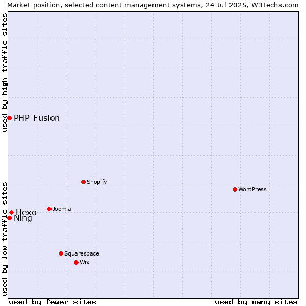 Market position of Hexo vs. PHP-Fusion vs. Ning
