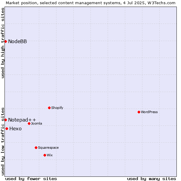 Market position of Hexo vs. Notepad++ vs. NodeBB