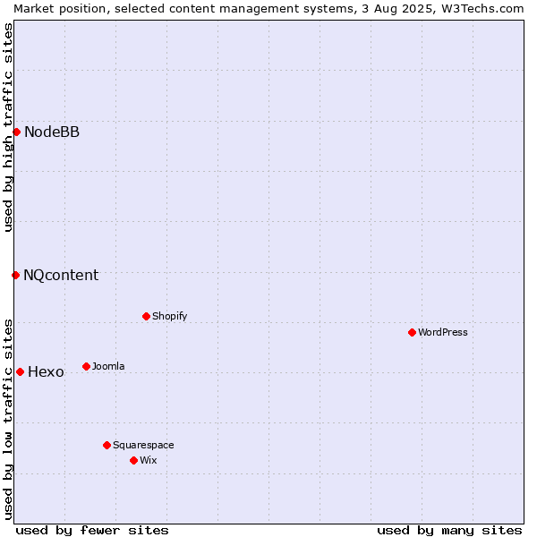Market position of Hexo vs. NodeBB vs. NQcontent