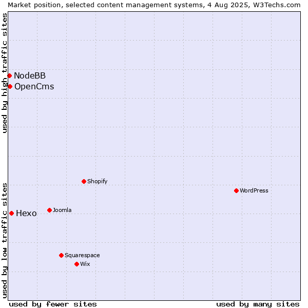 Market position of Hexo vs. OpenCms vs. NodeBB