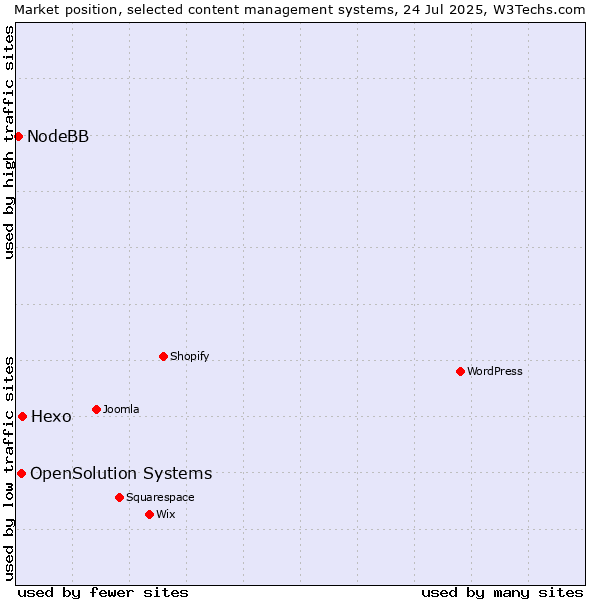 Market position of Hexo vs. OpenSolution Systems vs. NodeBB