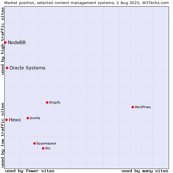 Market position of Oracle Systems vs. Hexo vs. NodeBB