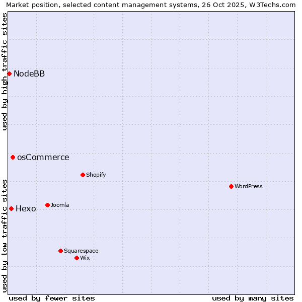 Market position of osCommerce vs. Hexo vs. NodeBB