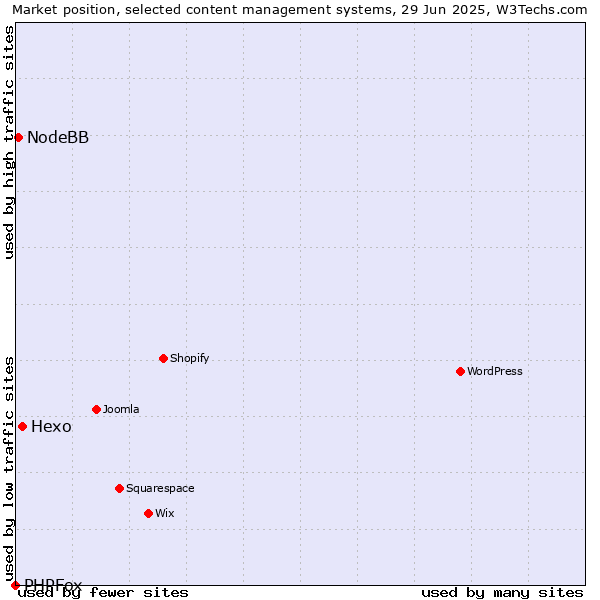 Market position of Hexo vs. NodeBB vs. PHPFox