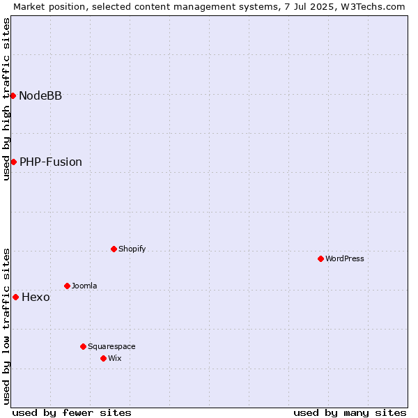 Market position of Hexo vs. PHP-Fusion vs. NodeBB