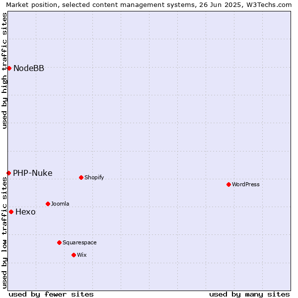 Market position of Hexo vs. NodeBB vs. PHP-Nuke