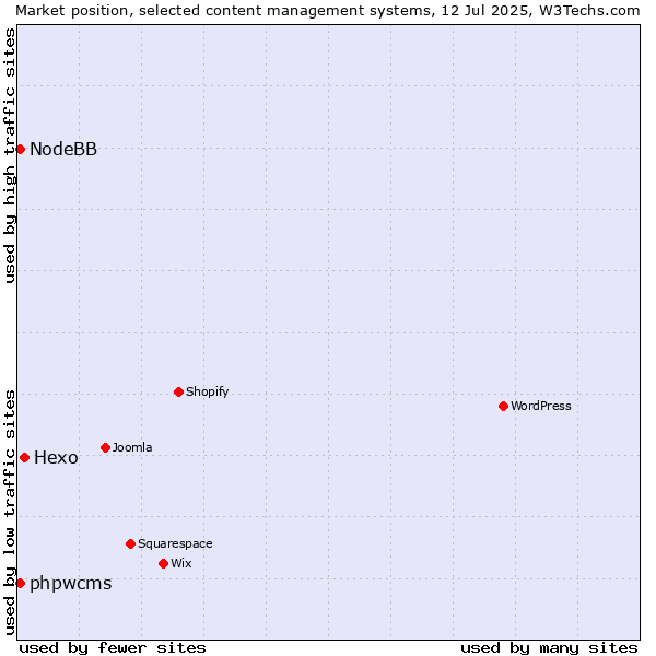 Market position of Hexo vs. phpwcms vs. NodeBB