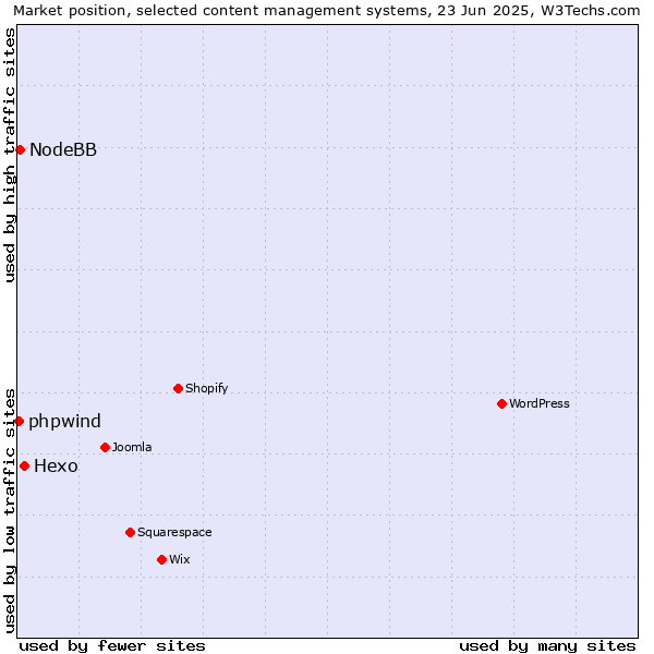 Market position of Hexo vs. NodeBB vs. phpwind