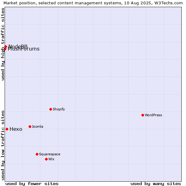 Market position of Hexo vs. NodeBB vs. PlushForums