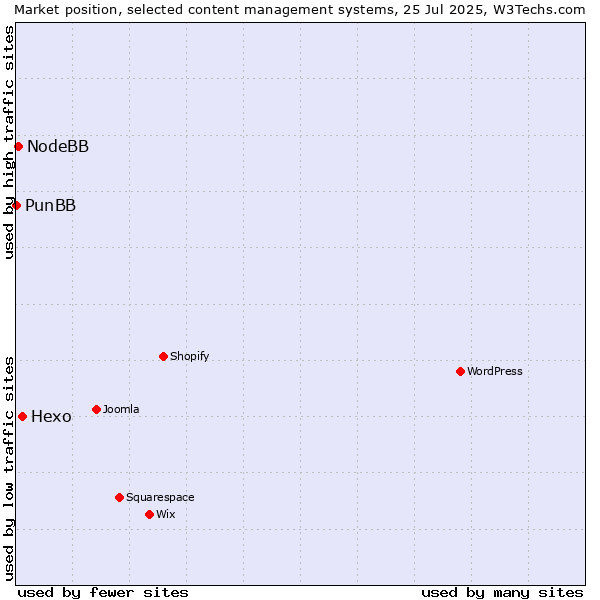Market position of Hexo vs. NodeBB vs. PunBB