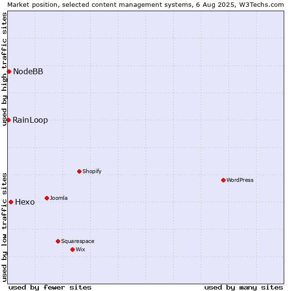 Market position of Hexo vs. NodeBB vs. RainLoop