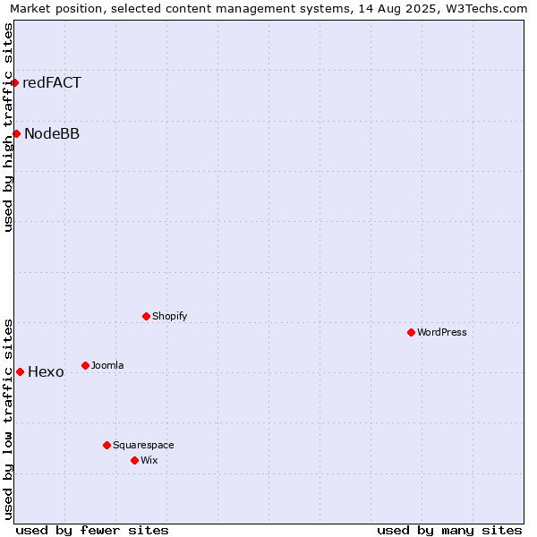 Market position of Hexo vs. NodeBB vs. redFACT