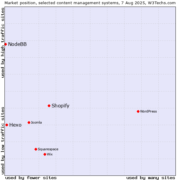 Market position of Shopify vs. Hexo vs. NodeBB