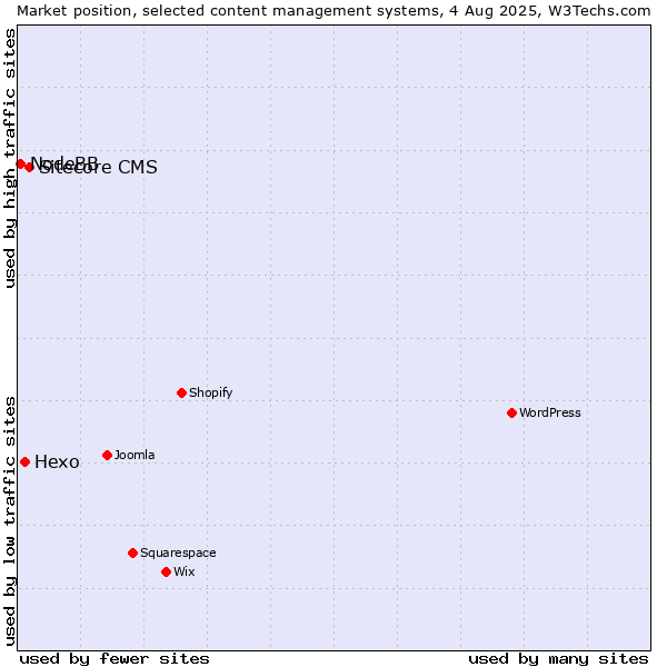 Market position of Sitecore CMS vs. Hexo vs. NodeBB