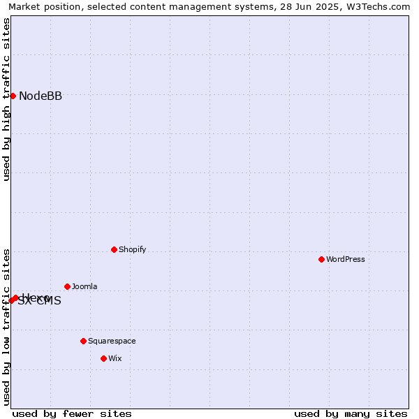 Market position of Hexo vs. NodeBB vs. SX CMS