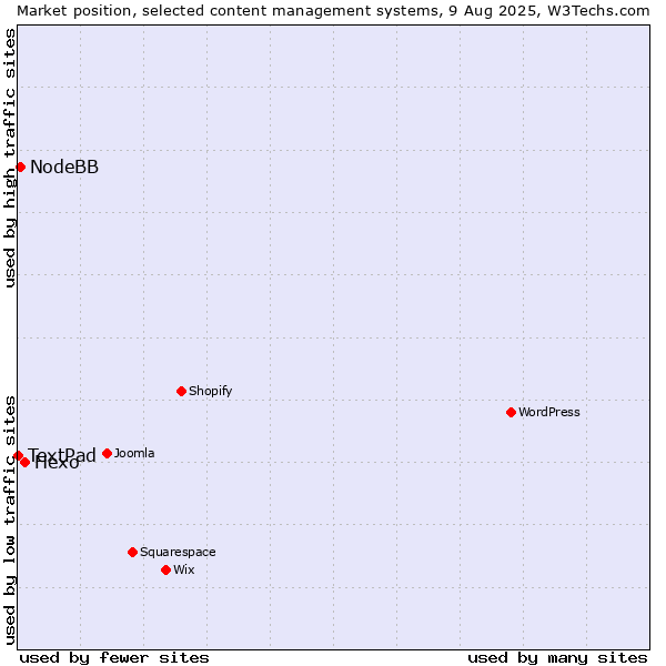 Market position of Hexo vs. NodeBB vs. TextPad