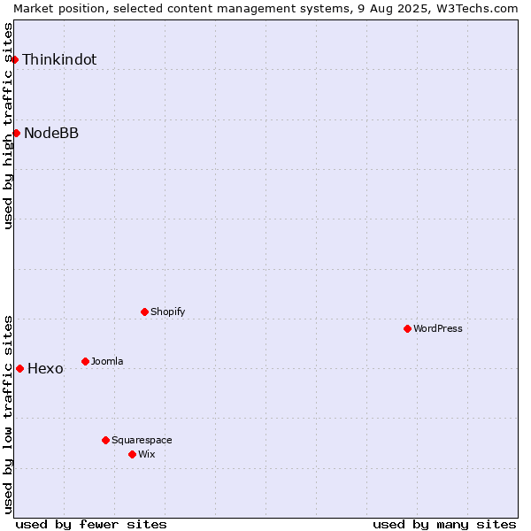 Market position of Hexo vs. NodeBB vs. Thinkindot