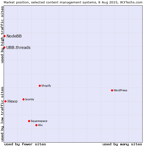 Market position of Hexo vs. NodeBB vs. UBB.threads