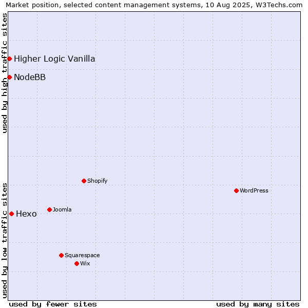 Market position of Hexo vs. Higher Logic Vanilla vs. NodeBB