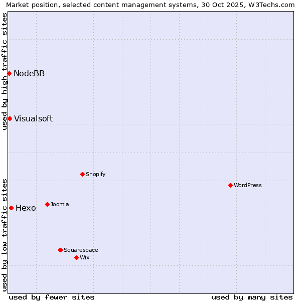 Market position of Hexo vs. Visualsoft vs. NodeBB
