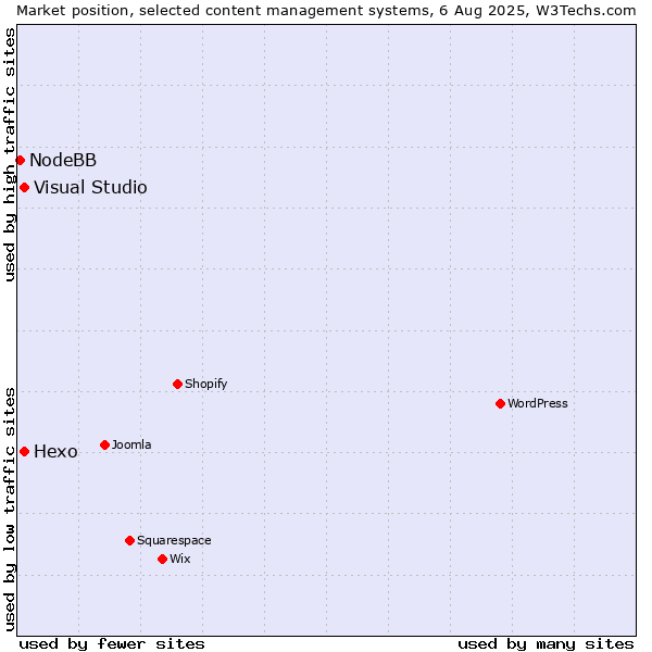 Market position of Hexo vs. Visual Studio vs. NodeBB