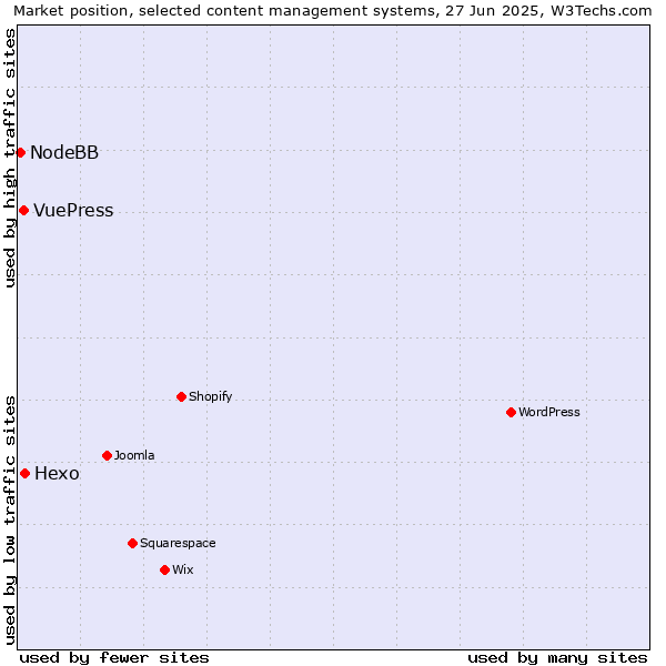 Market position of Hexo vs. VuePress vs. NodeBB