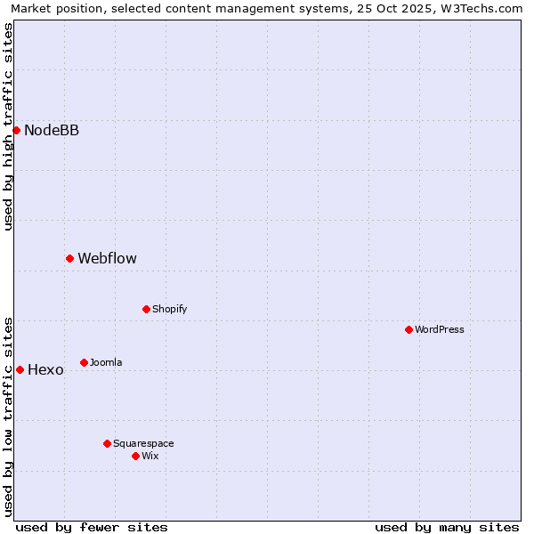 Market position of Webflow vs. Hexo vs. NodeBB