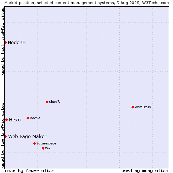 Market position of Hexo vs. Web Page Maker vs. NodeBB