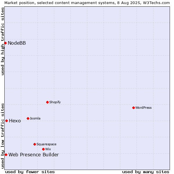 Market position of Hexo vs. Web Presence Builder vs. NodeBB