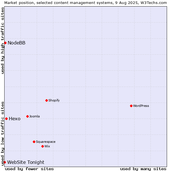 Market position of Hexo vs. NodeBB vs. WebSite Tonight