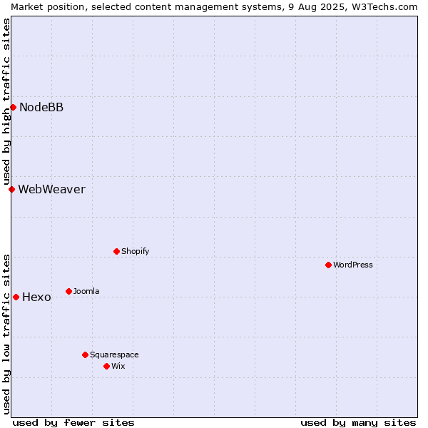 Market position of Hexo vs. NodeBB vs. WebWeaver