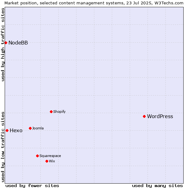 Market position of WordPress vs. Hexo vs. NodeBB