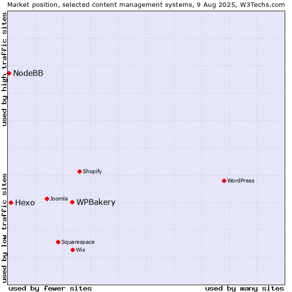 Market position of WPBakery vs. Hexo vs. NodeBB