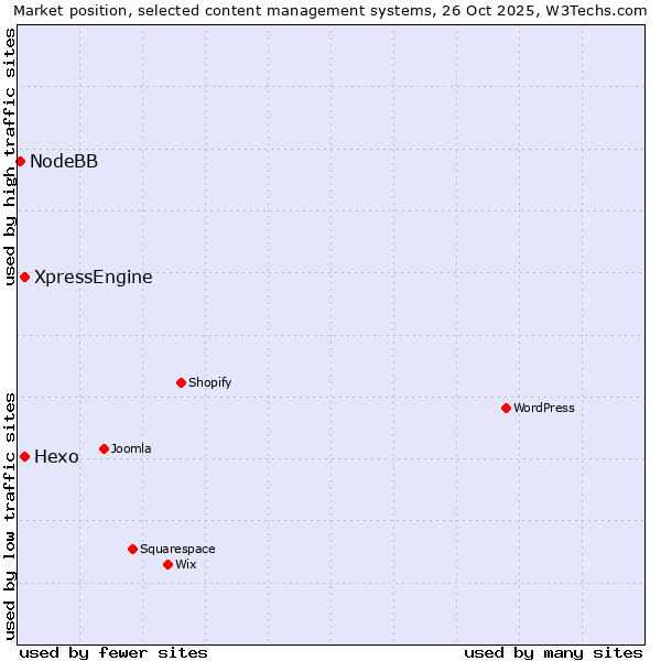 Market position of Hexo vs. XpressEngine vs. NodeBB