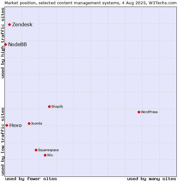 Market position of Zendesk vs. Hexo vs. NodeBB